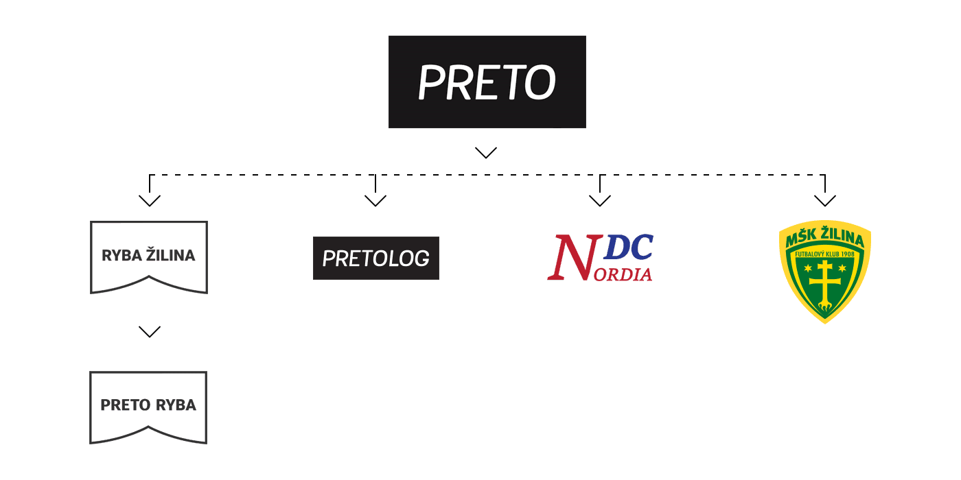 Preto skupina